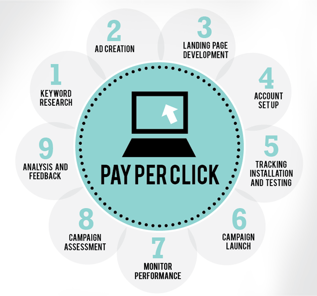 Pay Per Click Marketing